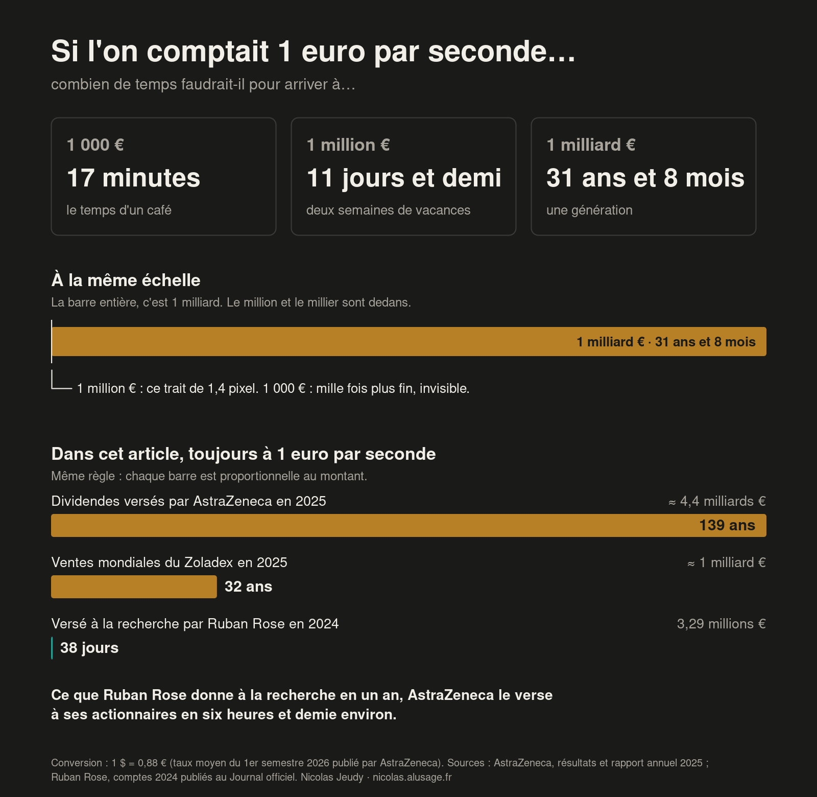 Si l'on comptait 1 euro par seconde : 1 000 € font 17 minutes, 1 million 11 jours et demi, 1 milliard 31 ans et 8 mois. Les dividendes d'AstraZeneca en 2025 feraient 139 ans, ce que Ruban Rose a versé à la recherche en 2024, 38 jours.